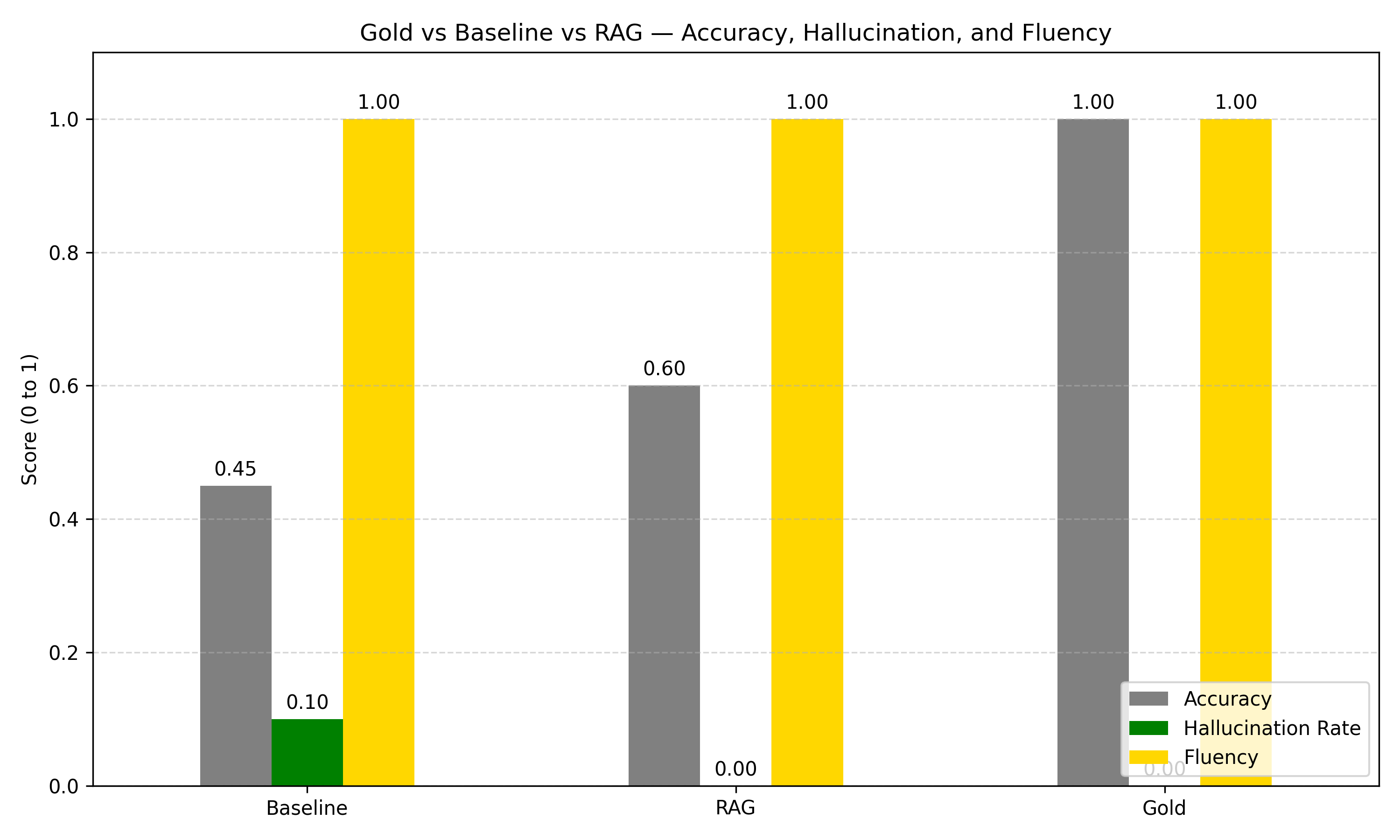 Performance Chart