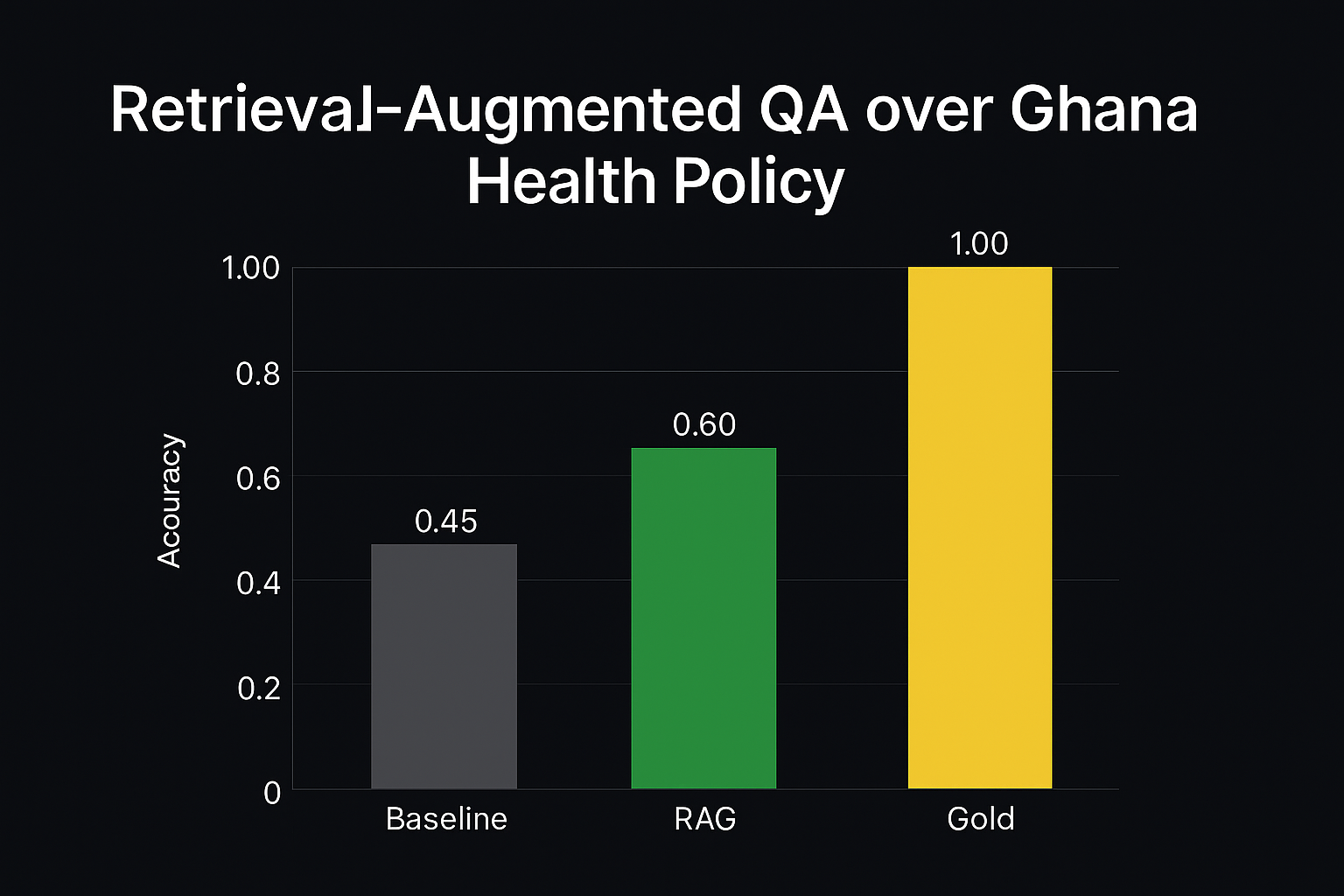 Ghana Health Policy QA